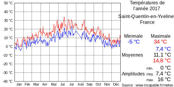 Températures de l'année 2017 pour Saint-Quentin-en-Yvelines, France