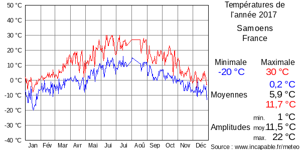 Températures de l'année 2017 pour Samoens, France