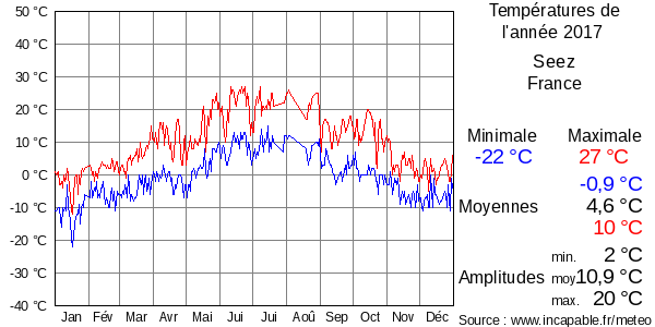 Températures de l'année 2017 pour Seez, France