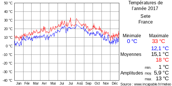 Températures de l'année 2017 pour Sete, France