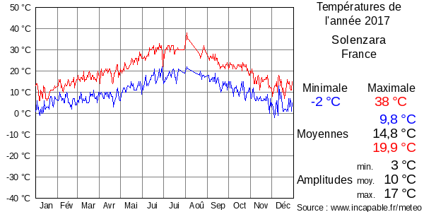 Températures de l'année 2017 pour Solenzara, France