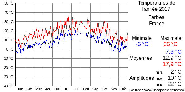 Températures de l'année 2017 pour Tarbes, France