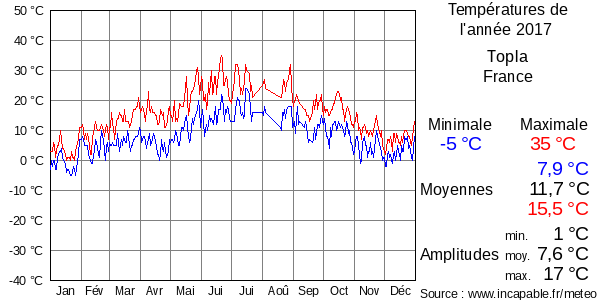Températures de l'année 2017 pour Topla, France