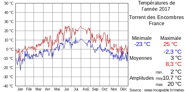 Températures de l'année 2017 pour Torrent des Encombres, France