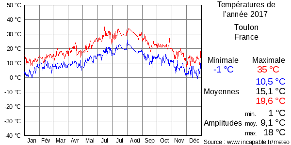Températures de l'année 2017 pour Toulon, France