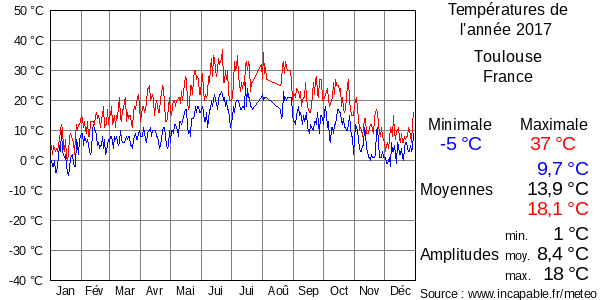 Températures de l'année 2017 pour Toulouse, France