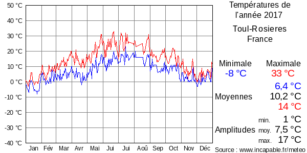 Températures de l'année 2017 pour Toul-Rosieres, France