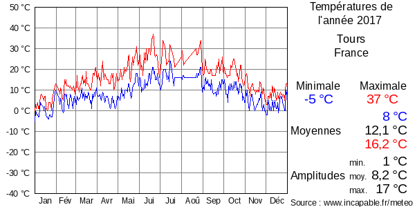Températures de l'année 2017 pour Tours, France