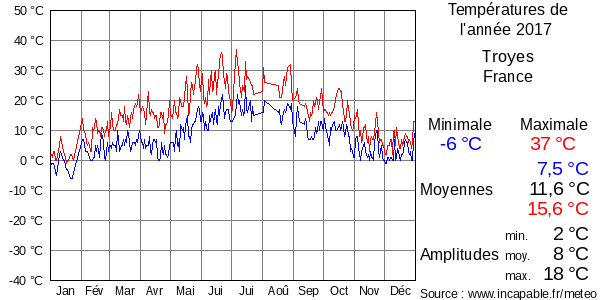 Températures de l'année 2017 pour Troyes, France