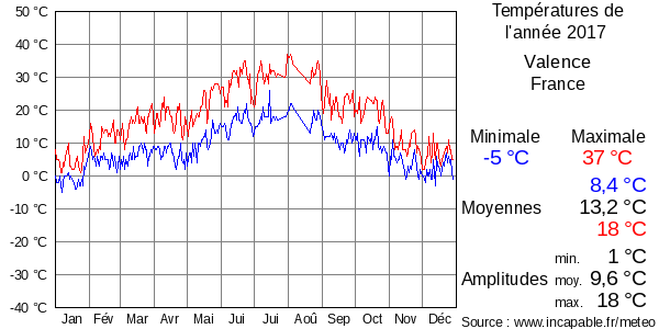 Températures de l'année 2017 pour Valence, France
