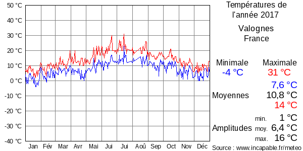 Températures de l'année 2017 pour Valognes, France