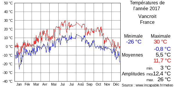 Températures de l'année 2017 pour Vancroit, France