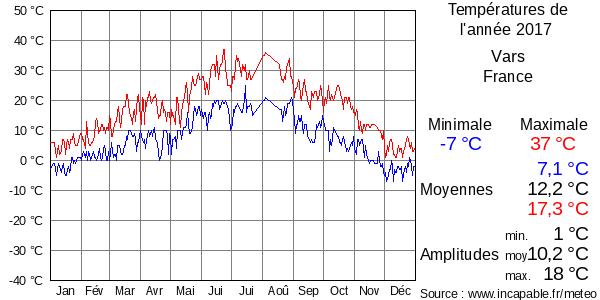 Températures de l'année 2017 pour Vars, France