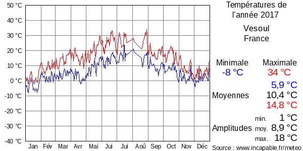 Températures de l'année 2017 pour Vesoul, France