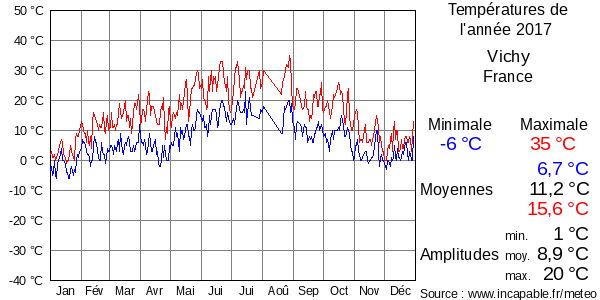 Températures de l'année 2017 pour Vichy, France