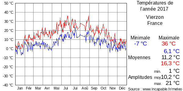 Températures de l'année 2017 pour Vierzon, France