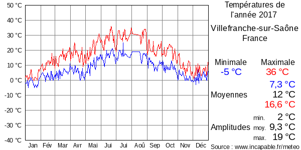 Températures de l'année 2017 pour Villefranche-sur-Saône, France