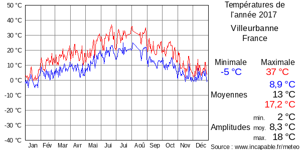 Températures de l'année 2017 pour Villeurbanne, France