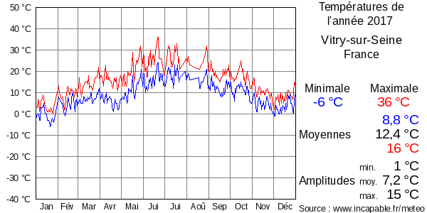 Températures de l'année 2017 pour Vitry-sur-Seine, France