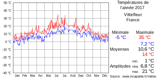 Températures de l'année 2017 pour Vittefleur, France