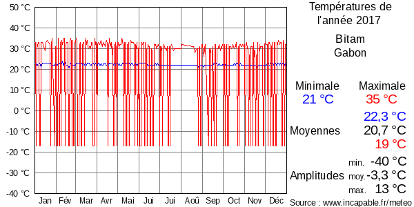 Températures de l'année 2017 pour Bitam, Gabon