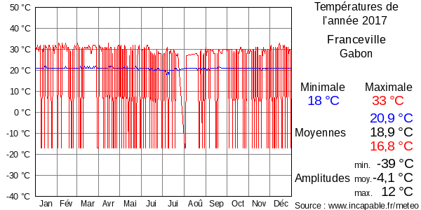Températures de l'année 2017 pour Franceville, Gabon