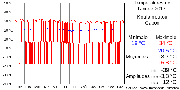 Températures de l'année 2017 pour Koulamoutou, Gabon