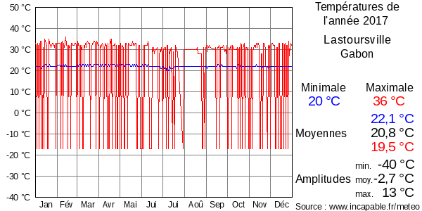 Températures de l'année 2017 pour Lastoursville, Gabon