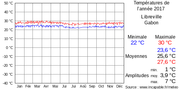 Températures de l'année 2017 pour Libreville, Gabon
