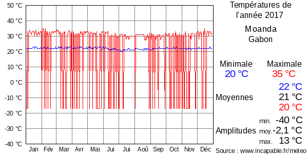 Températures de l'année 2017 pour Moanda, Gabon