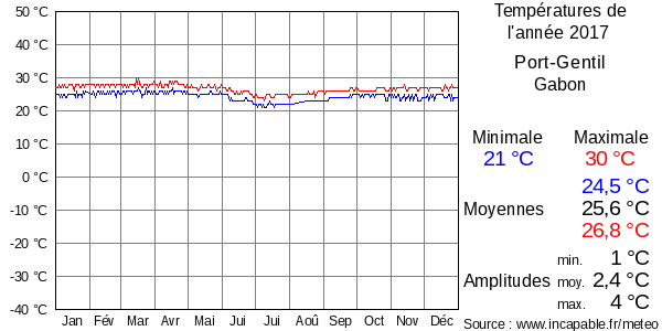 Températures de l'année 2017 pour Port-Gentil, Gabon