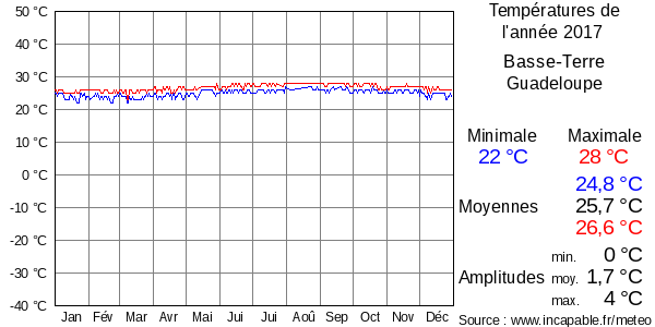 Températures de l'année 2017 pour Basse-Terre, Guadeloupe