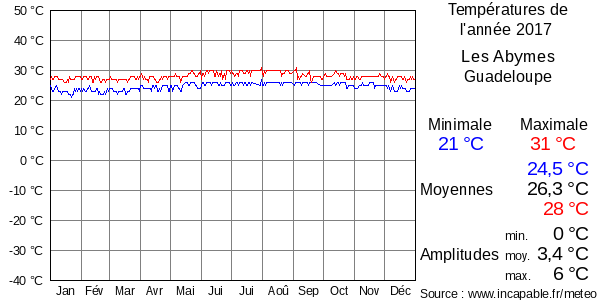 Températures de l'année 2017 pour Les Abymes, Guadeloupe