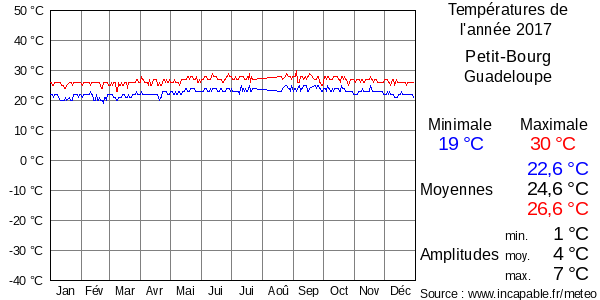 Températures de l'année 2017 pour Petit-Bourg, Guadeloupe