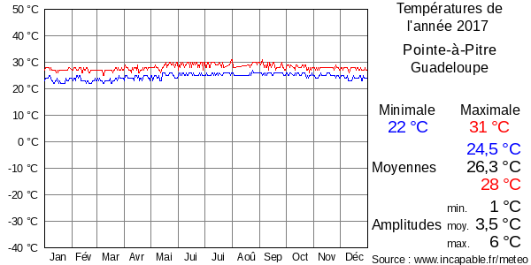 Températures de l'année 2017 pour Pointe-à-Pitre, Guadeloupe