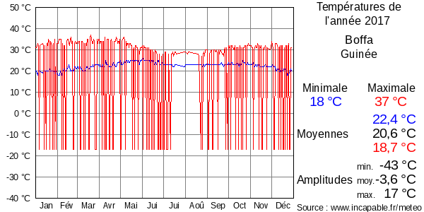 Températures de l'année 2017 pour Boffa, Guinée