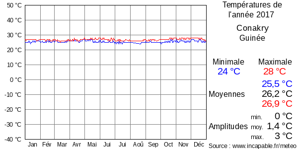 Températures de l'année 2017 pour Conakry, Guinée