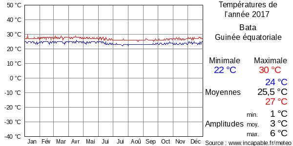 Températures de l'année 2017 pour Bata, Guinée équatoriale