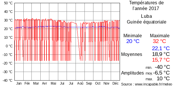 Températures de l'année 2017 pour Luba, Guinée équatoriale