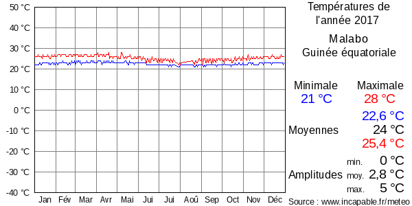 Températures de l'année 2017 pour Malabo, Guinée équatoriale