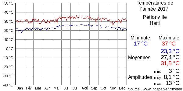 Températures de l'année 2017 pour Pétionville, Haïti