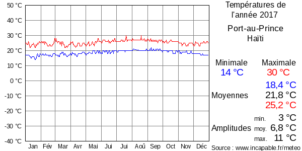 Températures de l'année 2017 pour Port-au-Prince, Haïti