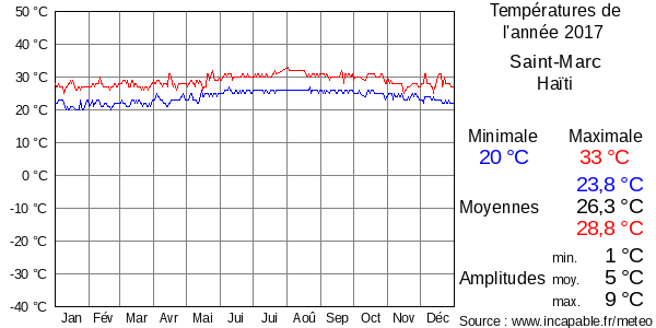Températures de l'année 2017 pour Saint-Marc, Haïti