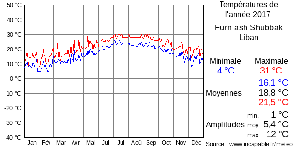 Températures de l'année 2017 pour Furn ash Shubbak, Liban