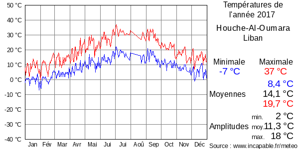Températures de l'année 2017 pour Houche-Al-Oumara, Liban