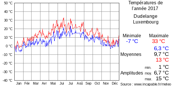 Températures de l'année 2017 pour Dudelange, Luxembourg