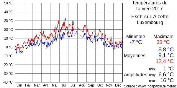 Températures de l'année 2017 pour Esch-sur-Alzette, Luxembourg