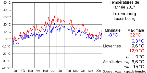 Températures de l'année 2017 pour Luxembourg, Luxembourg