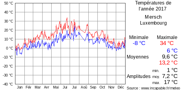 Températures de l'année 2017 pour Mersch, Luxembourg