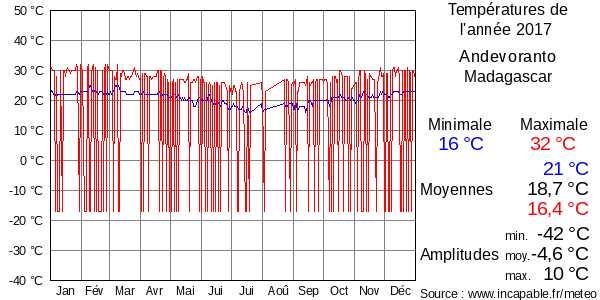 Températures de l'année 2017 pour Andevoranto, Madagascar